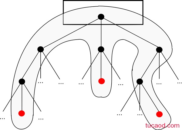 Merkle树中对象的子集，需要在访问多个状态对象的事务的Merkle证明中提供