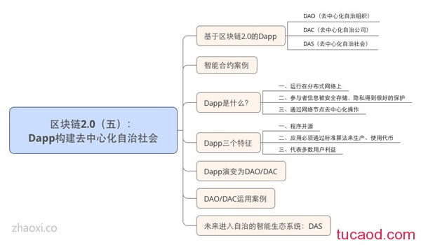 Dapp去中心化的应用