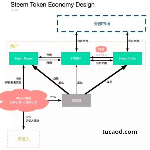 Steem社区token经济体系