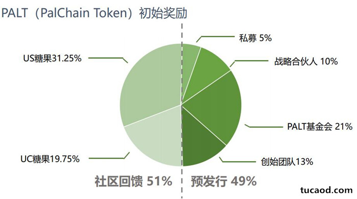 PALT（PalChain Token）初始奖励