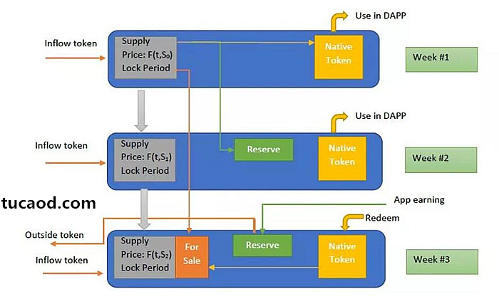 ATO(Asset-based token offering)的流程图