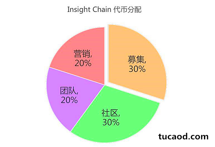 Insight Chain 代币经济