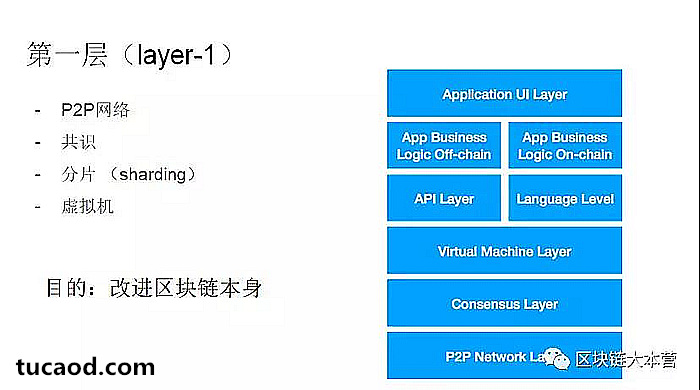 第一层扩容技术，即改进区块链自身