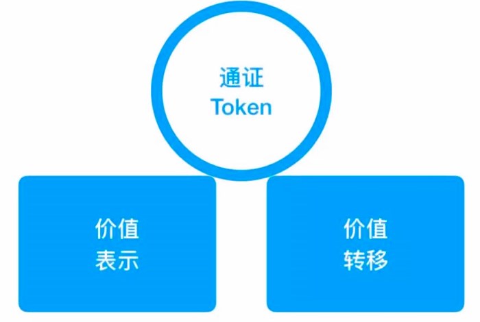token通证形成了一个协助我们进行价值表示和价值转移的新层次