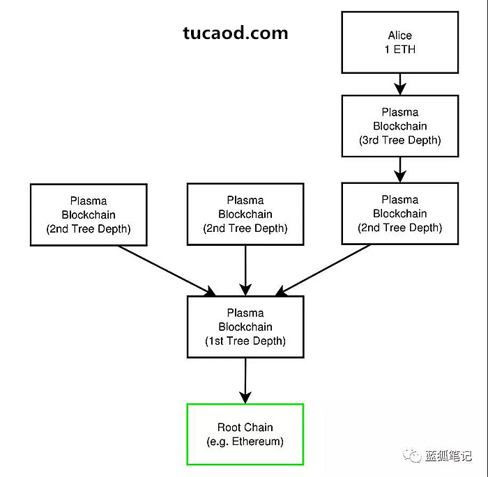 Plasma组成区块链树。区块承诺向下流动，并且可向任何父链提交退出，最终提交到根链。这个案例只有三条链的深度。只有一个梅克尔证明提交到了每个父链，显著增加了交易能力。