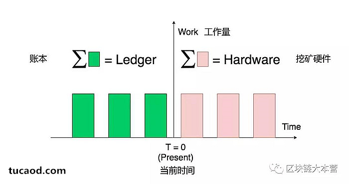 账本积累了过去的工作量单元，挖矿设备积累了未来的工作量单元