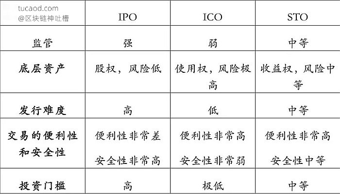 STO对比ICO对比IPO区别