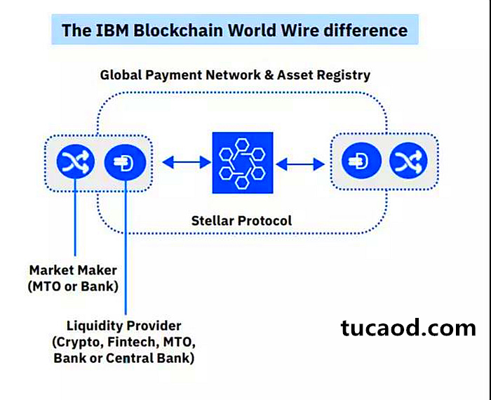 IBM Blockchain World Wire-恒星币