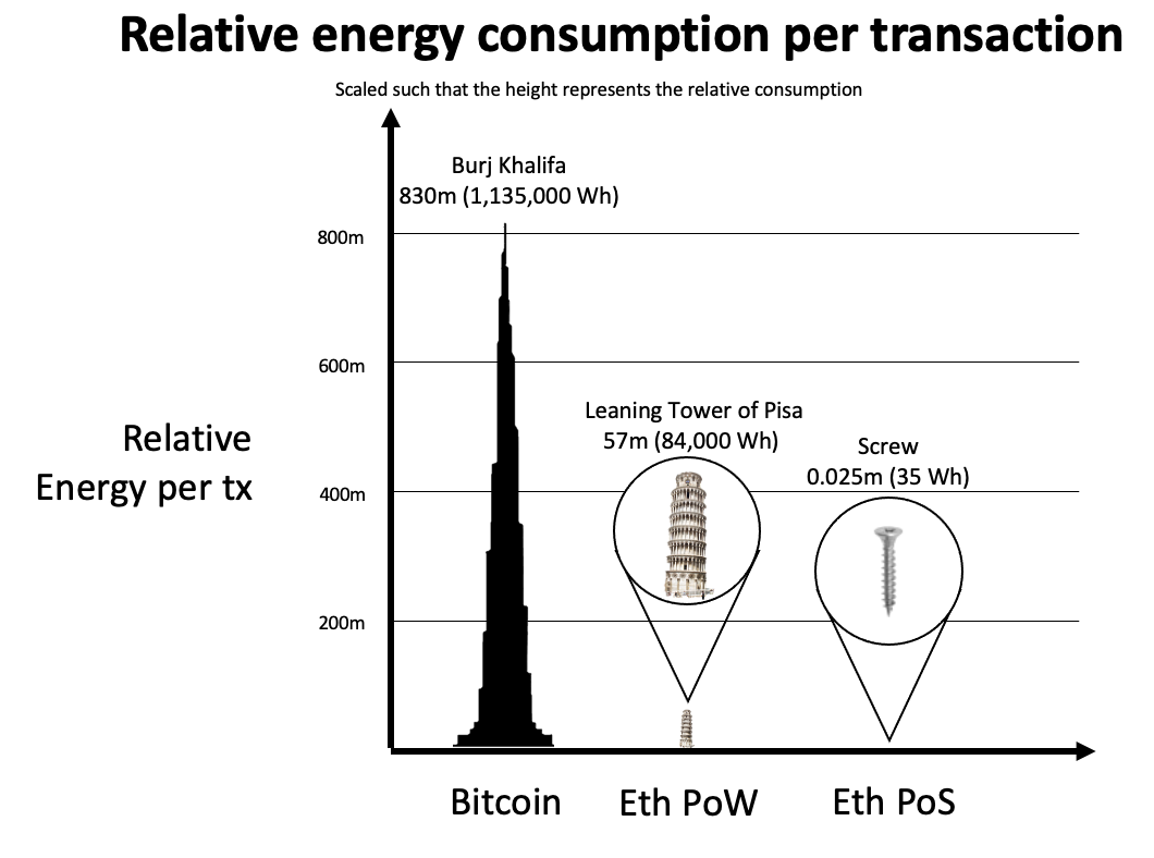 以太坊基金会：比特币消耗电力对比eth2.0电力对比