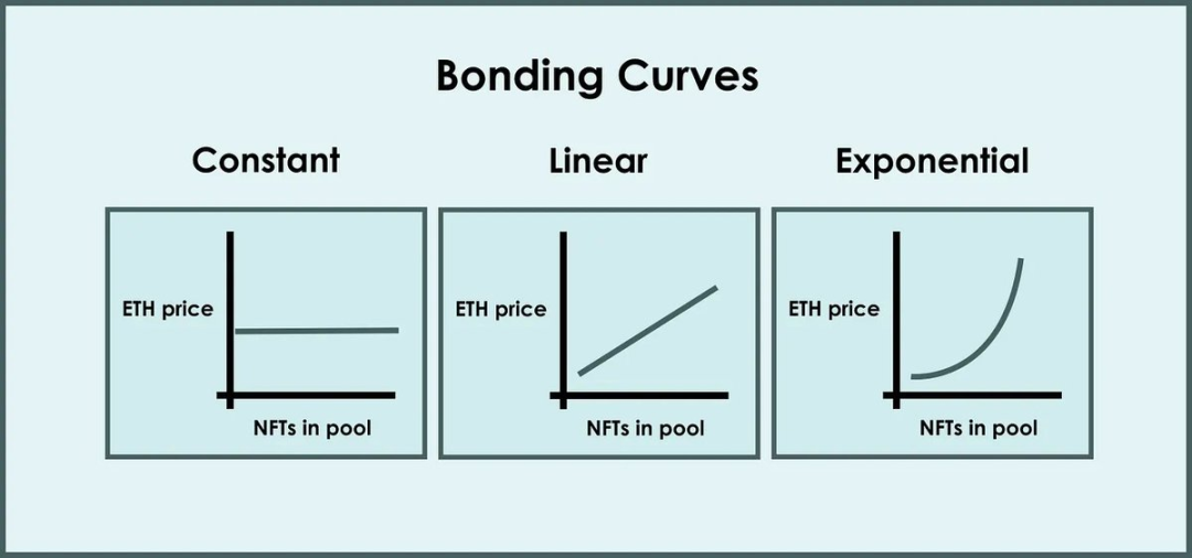 sudoswap采用了Bonding Curve的机制来合理生成NFT成交价格