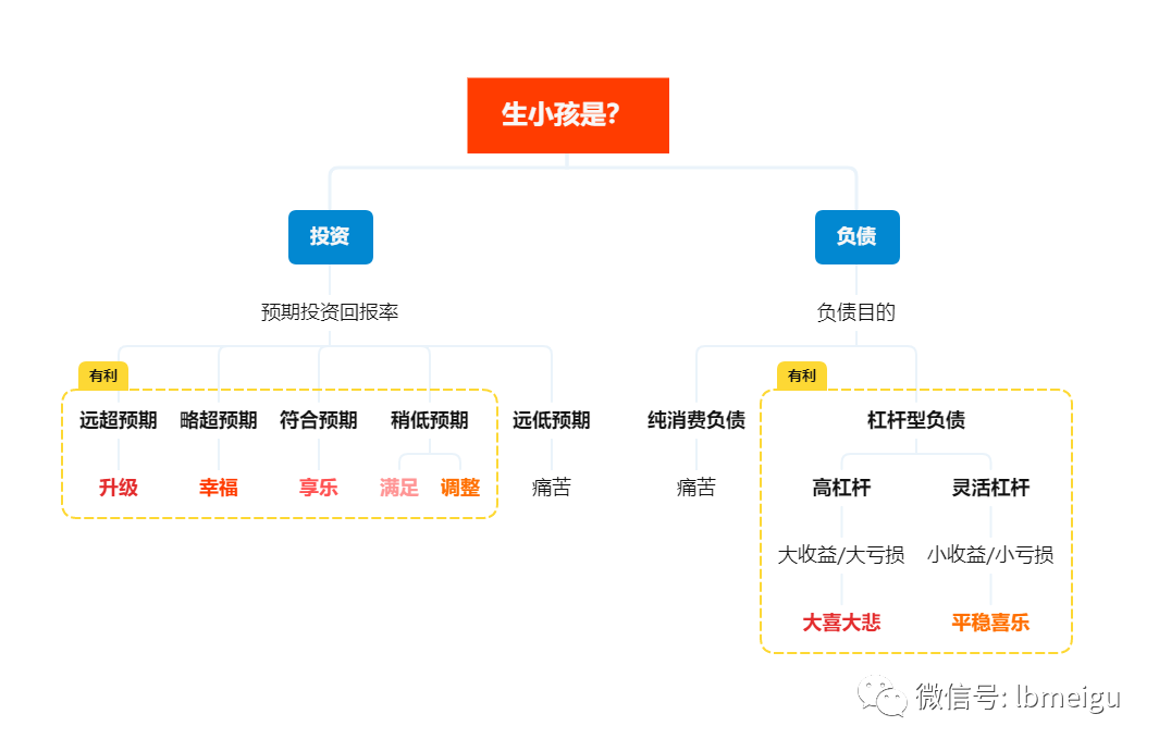 生孩子收益投资回报