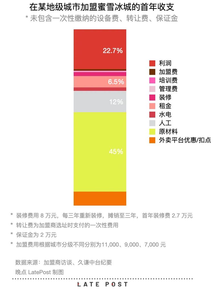 蜜雪冰城加盟费