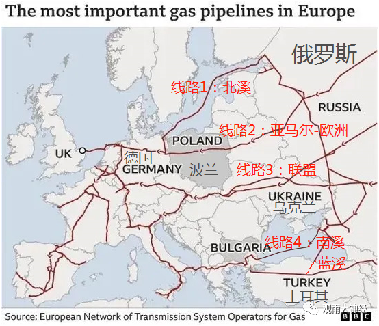 俄罗斯输往欧洲的天然气管道有四条主干线