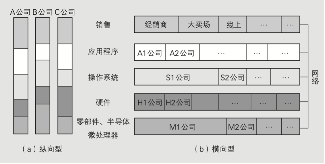 计算机产业中的纵向联合与水平分工