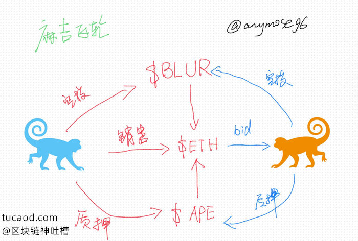 麻吉刷分Blur 猴子组合质押质押 BAYC + $APE @黄立成