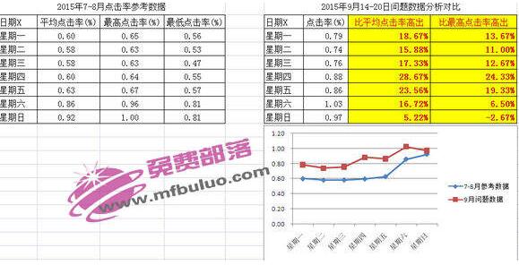 作弊期间的数据进行比较