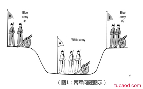 拜占庭两军问题详解图解算法