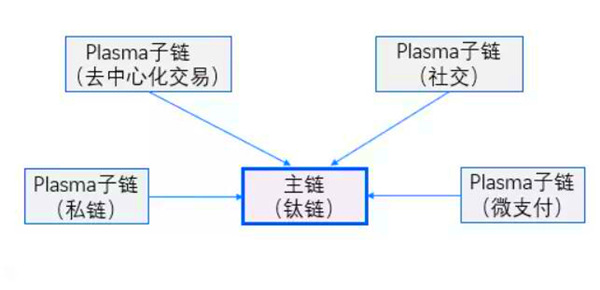 以太坊Plasma