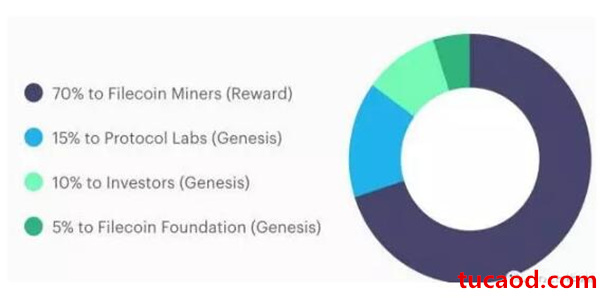 Filecoin Token分配