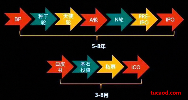 区块链ico