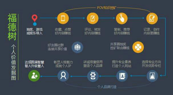 福德树APP造福集德抽奖用户成长机制