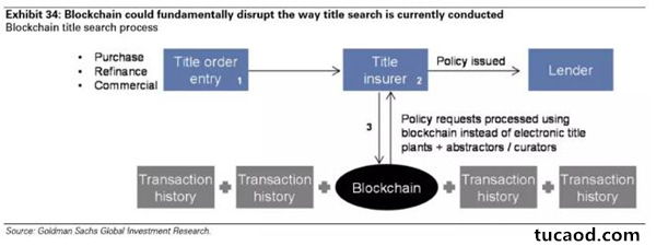 高盛全球投资的图表，显示了区块链将如何改革传统业权处理过程