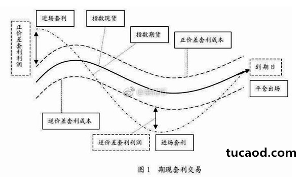 期现套利