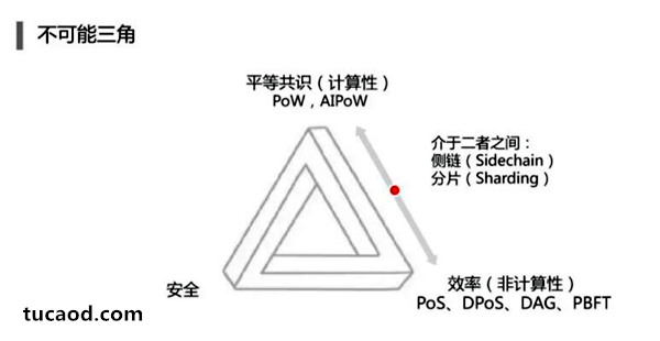 不可能三角理论