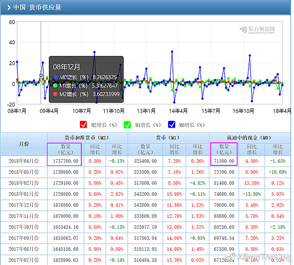 其中M0占比M2，目前国内这个数据只有4.1%