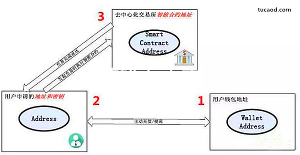 去中心化交易所运行机制