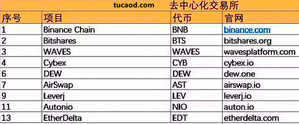 去中心化交易平台的项目列表