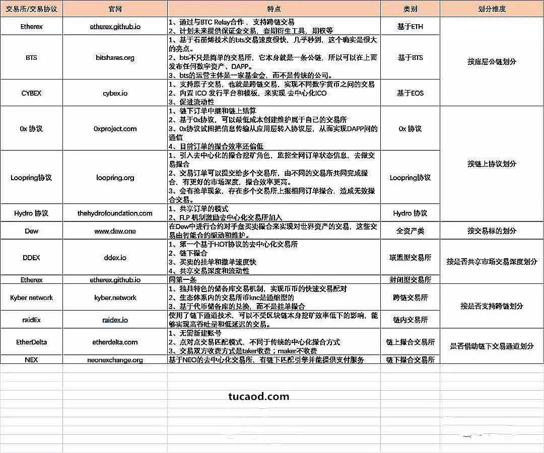 去中心化交易平台/交易协议的对比表格