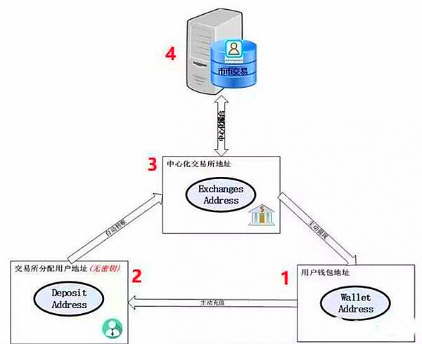 中心化交易所运行机制