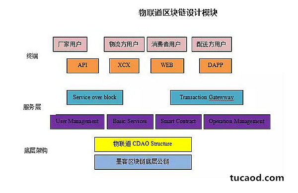 物联道CDAO币