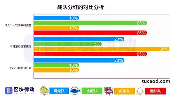 Fomo3D战队分红对比