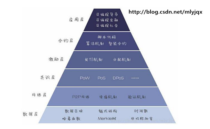 区块链分层架构