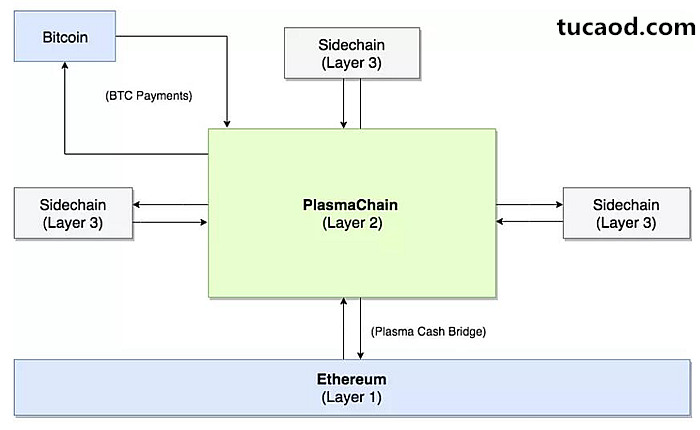 PlasmaChain结构