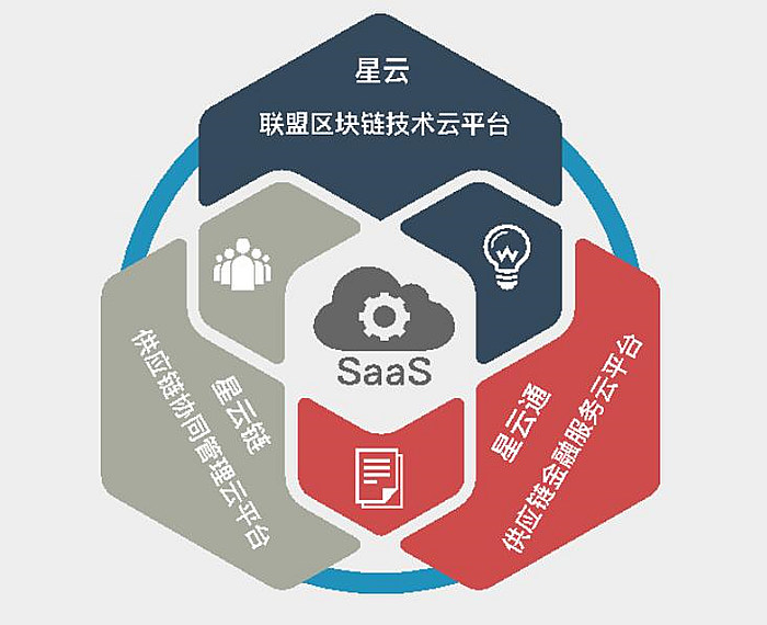 阿尔山智慧星链供应链综合服务云平台（SaaS）