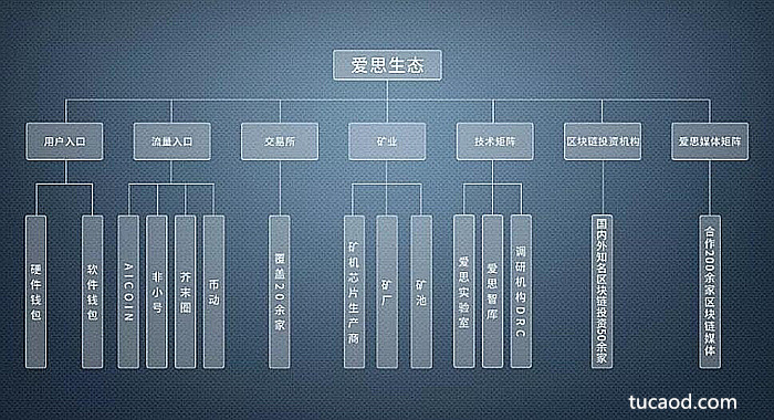 爱思生态架构图