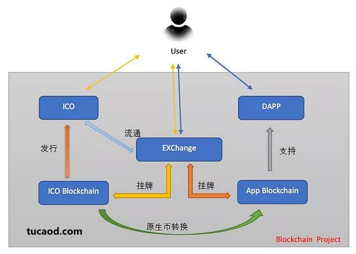 区块链项目发币流程