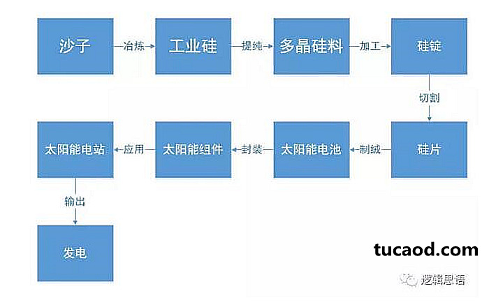 光伏产业链的示意图