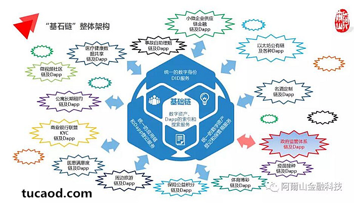 基石链架构体系