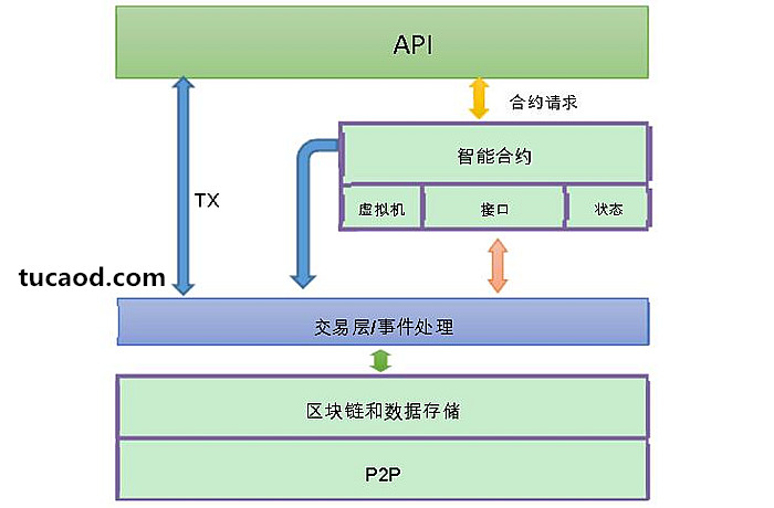 以太坊矿池数据_以太坊数据同步与存储改进_以太坊数据上链实现