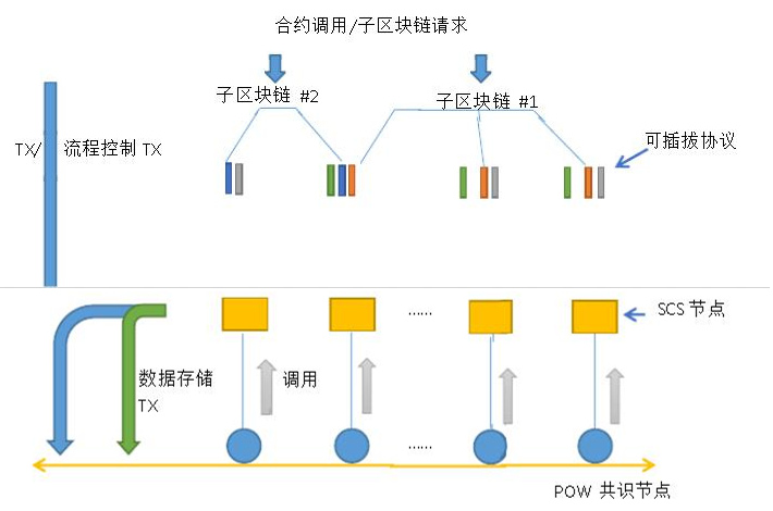 合约调用/子区块链请求子区块链