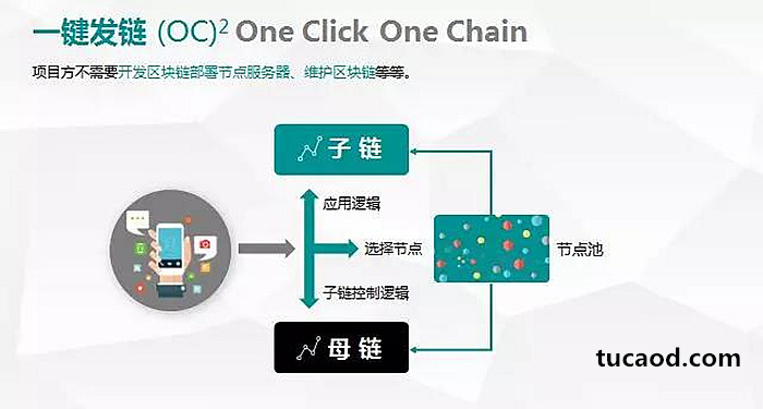 一键发链one click one chain - 墨客moac