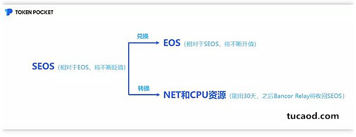 SEOS（Staked EOS） 