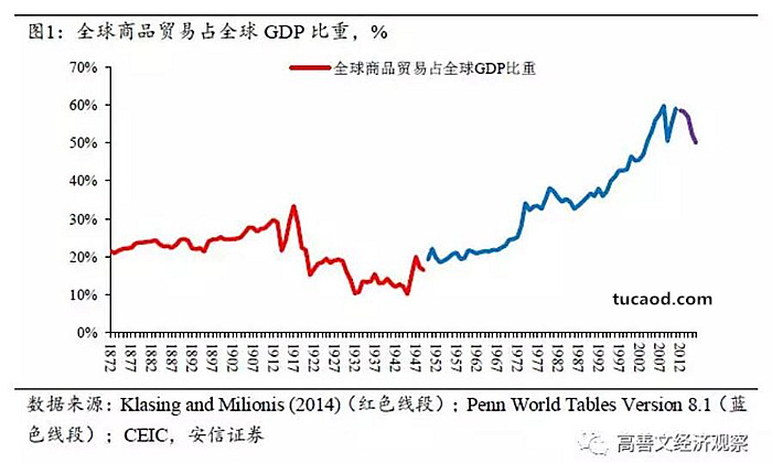 图1显示的是从1872年以来全球商品贸易量占全球经济产出的比重。