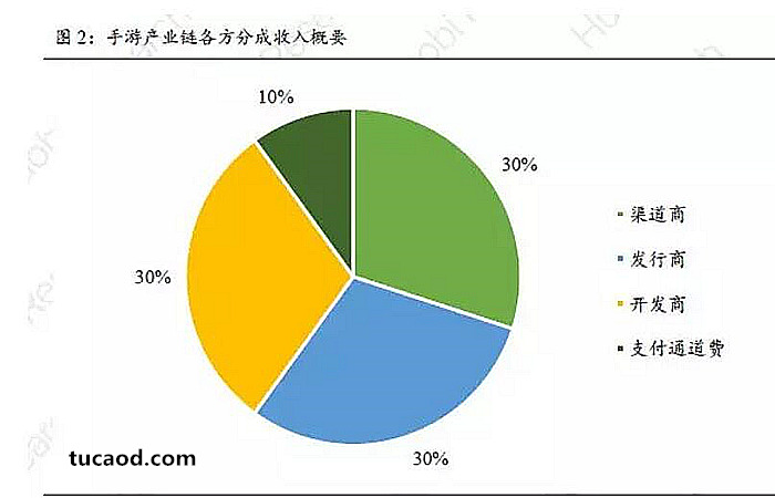 手游产业链收入分配