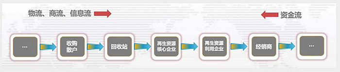 再生资源供应链子平台-业务流程