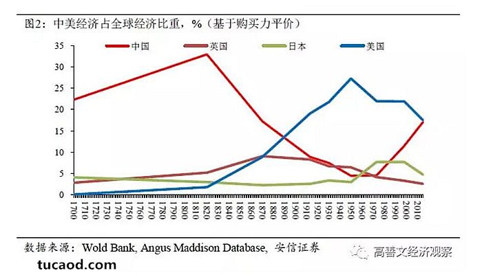 图2是基于Maddison数据库，从1700年开始，基于购买力平价所计算的全球一些主要的国家经济总量在全球之中的占比。